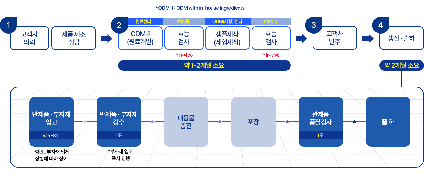 BIOFT-ODM 센터