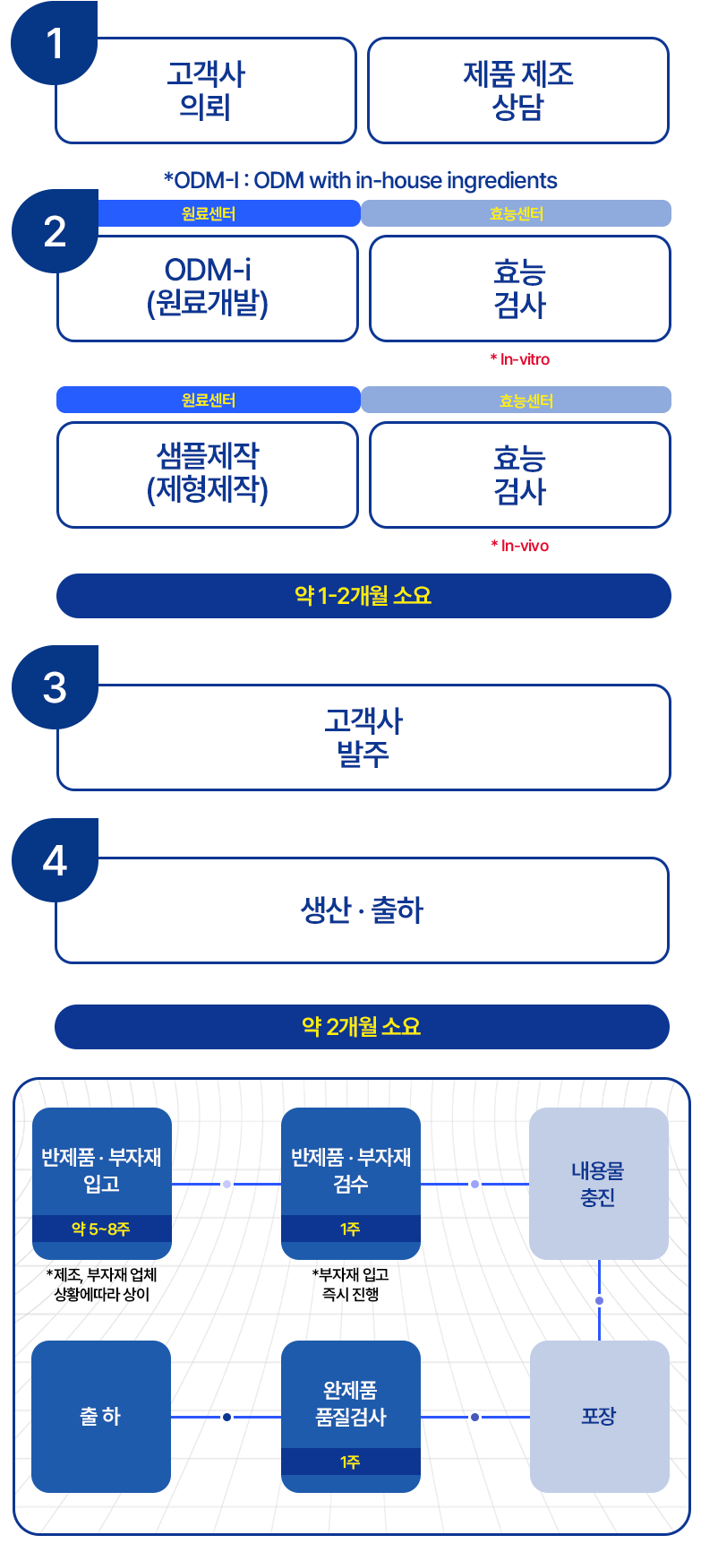 BIOFT-ODM 센터